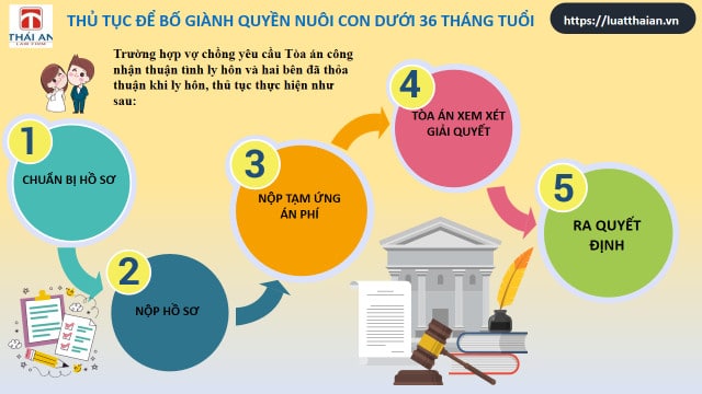 Bố giành quyền nuôi con dưới 36 tháng tuổi được không? 6 Thủ tục để người bố giành quyền nuôi con dưới 36 tháng tuổi khi vợ chồng đã có thỏa thuận về con chung