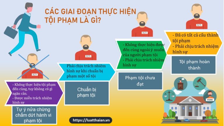 Các giai đoạn thực hiện tội phạm là gì?