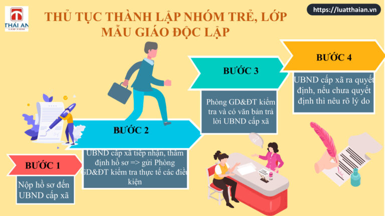 Thành lập nhóm trẻ, lớp mẫu giáo độc lập như thế nào ?
