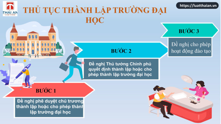 Thành lập trường đại học như thế nào ?