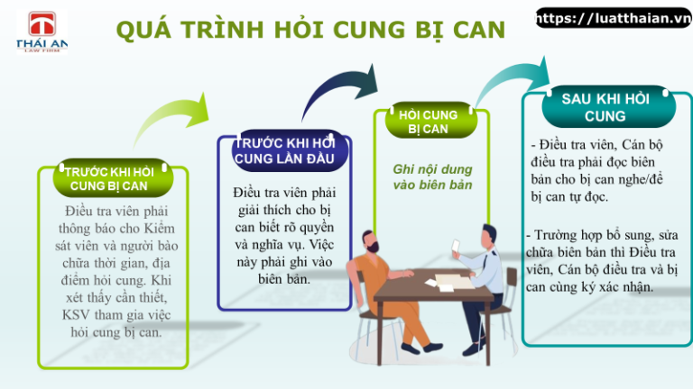Hỏi cung trong vụ án hình sự như thế nào ?