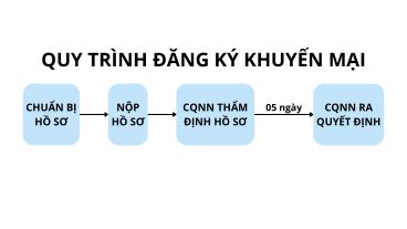 Quy trình đăng ký khuyến mạiẢnh minh họa: Luật Thái An